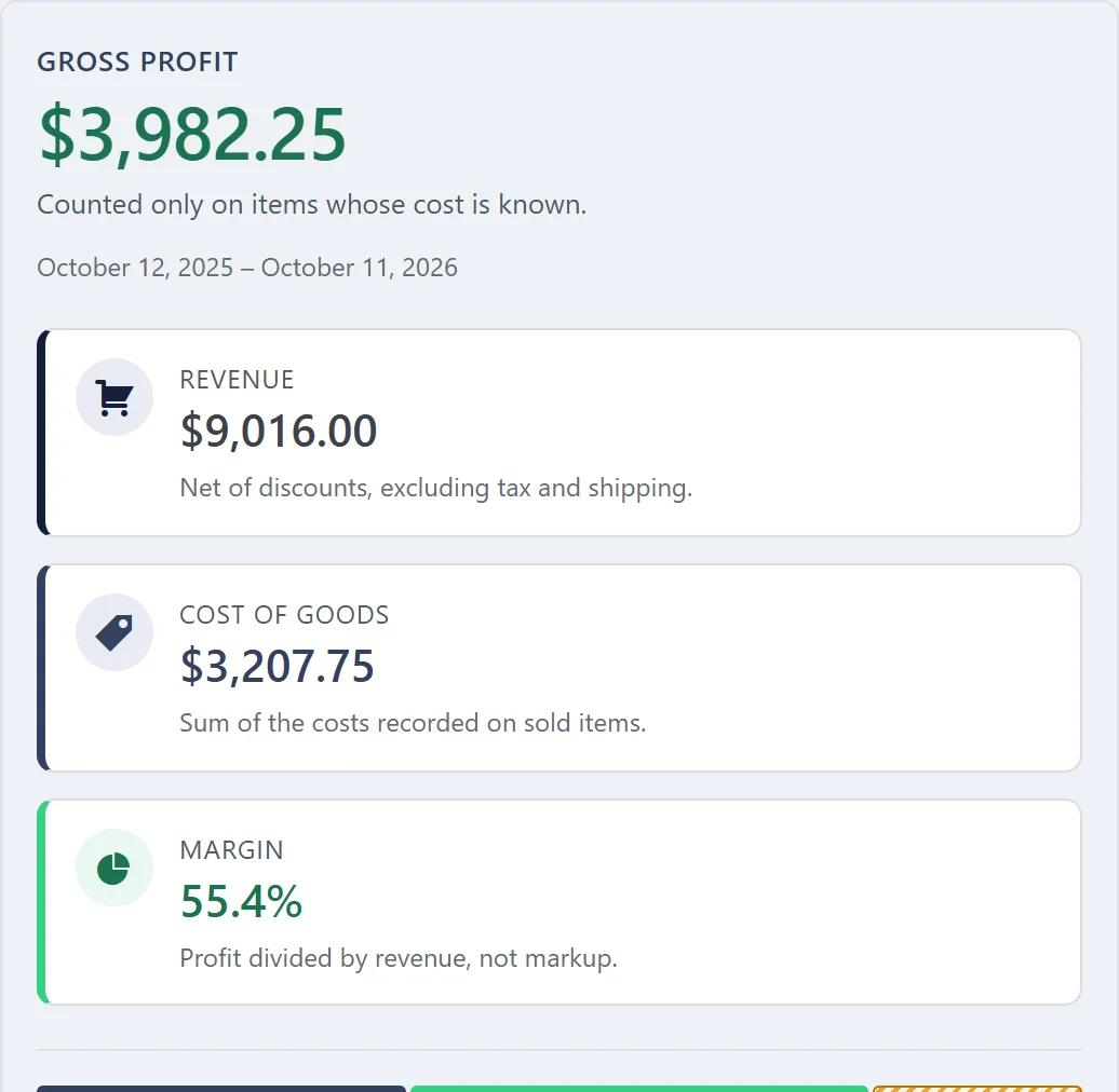 The Merchgain report summary, demo store: gross profit $3,982.25 over the last 12 months; revenue $9,016.00, cost of goods $3,207.75, margin 55.4%