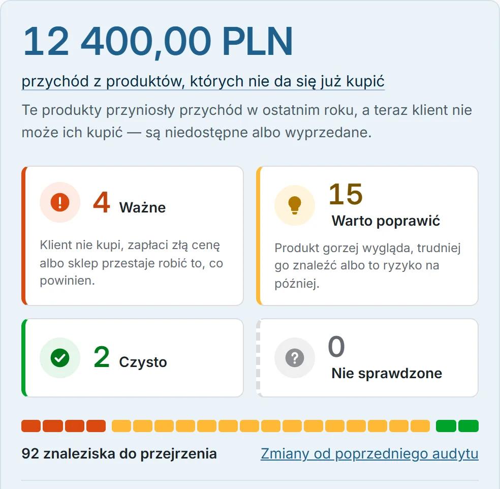 The Merchlint app dashboard in the Shoper admin (in Polish), test store: 12,400.00 PLN of revenue from products that can no longer be bought; 4 checks important, 15 worth fixing, 2 clean, 0 not checked