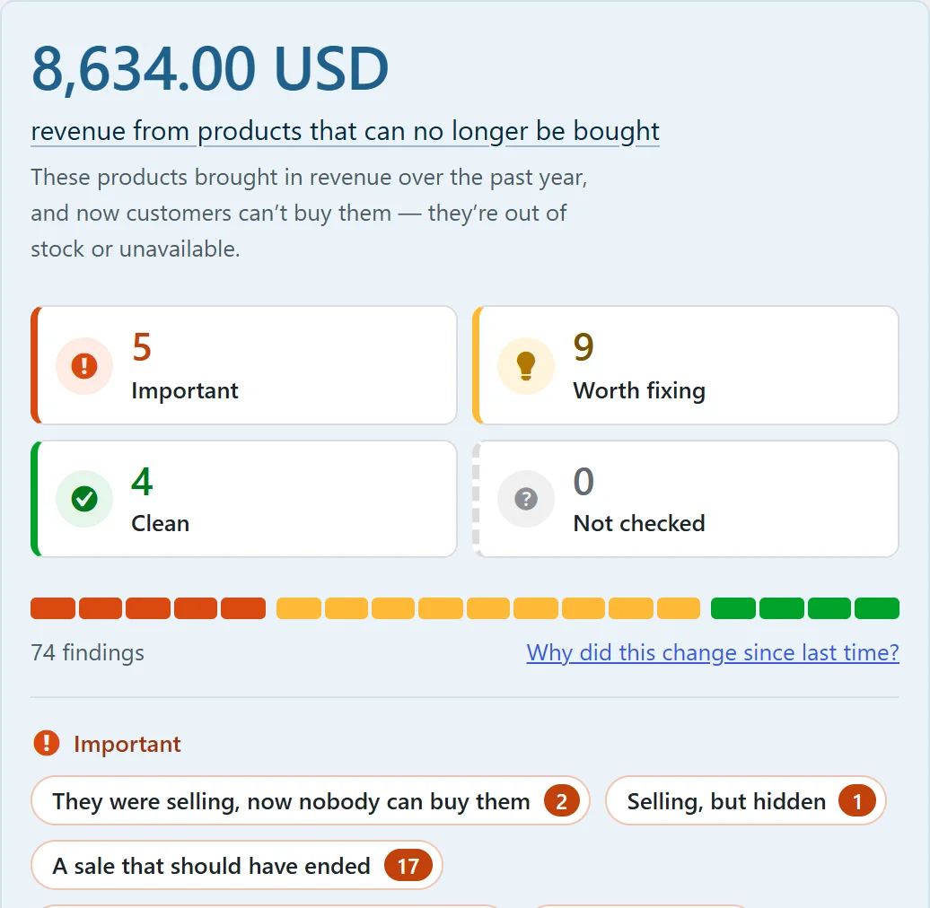 The audit summary in the Merchlint plugin, demo store: 8,634.00 USD of revenue from products that can no longer be bought; 5 checks important, 9 worth fixing, 4 clean, 0 not checked